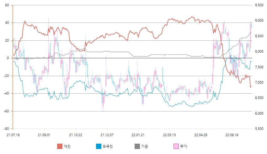 누적순매수