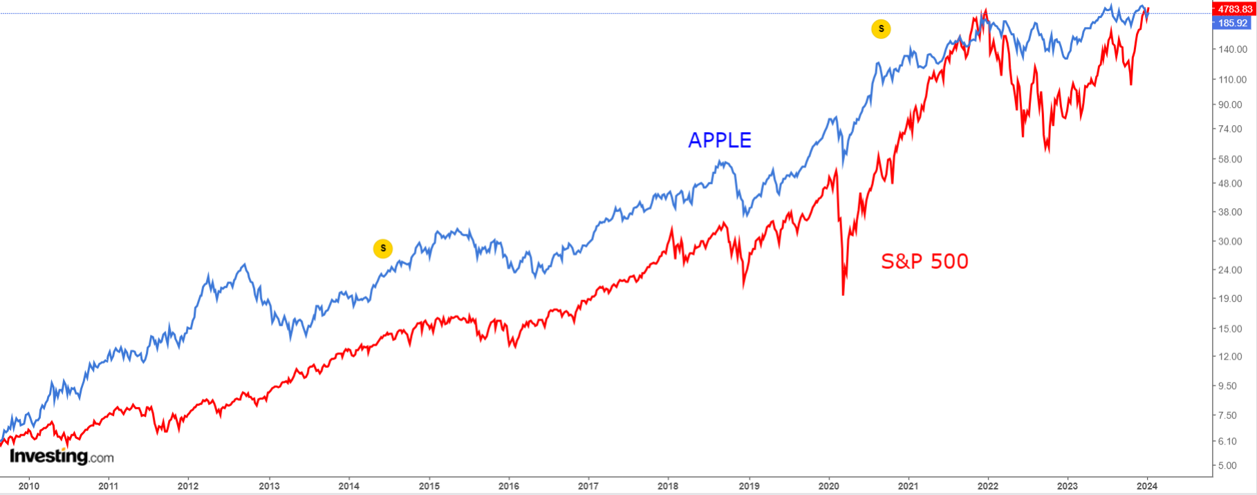 애플 vs. S&P 500
