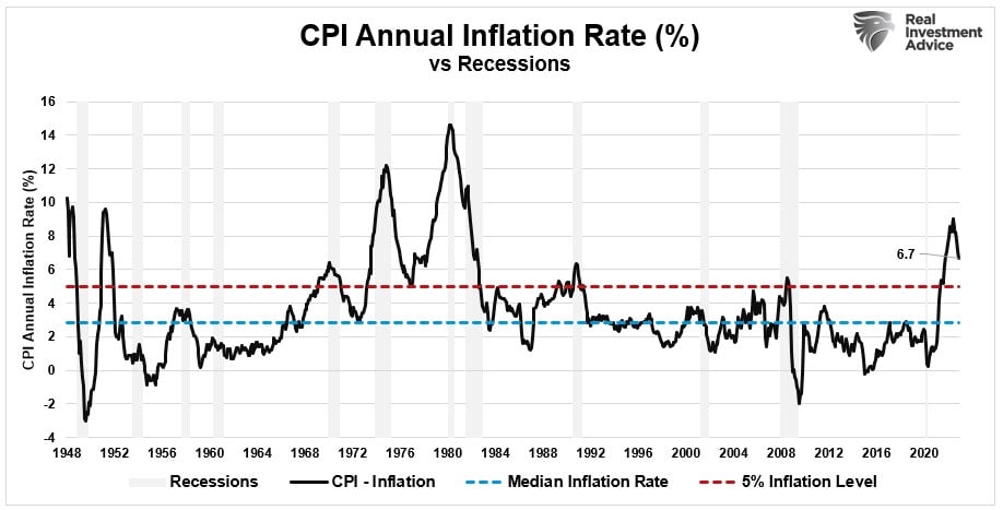 인플레이션(CPI) vs. 경기침체