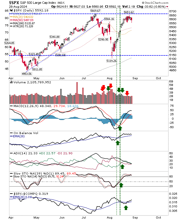 S&P 500 일간 차트