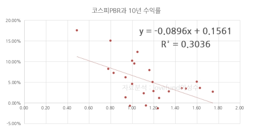 코스피 PBR(X축)과 10년간 후 연평균 수익률. 분석 : lovefund이성수