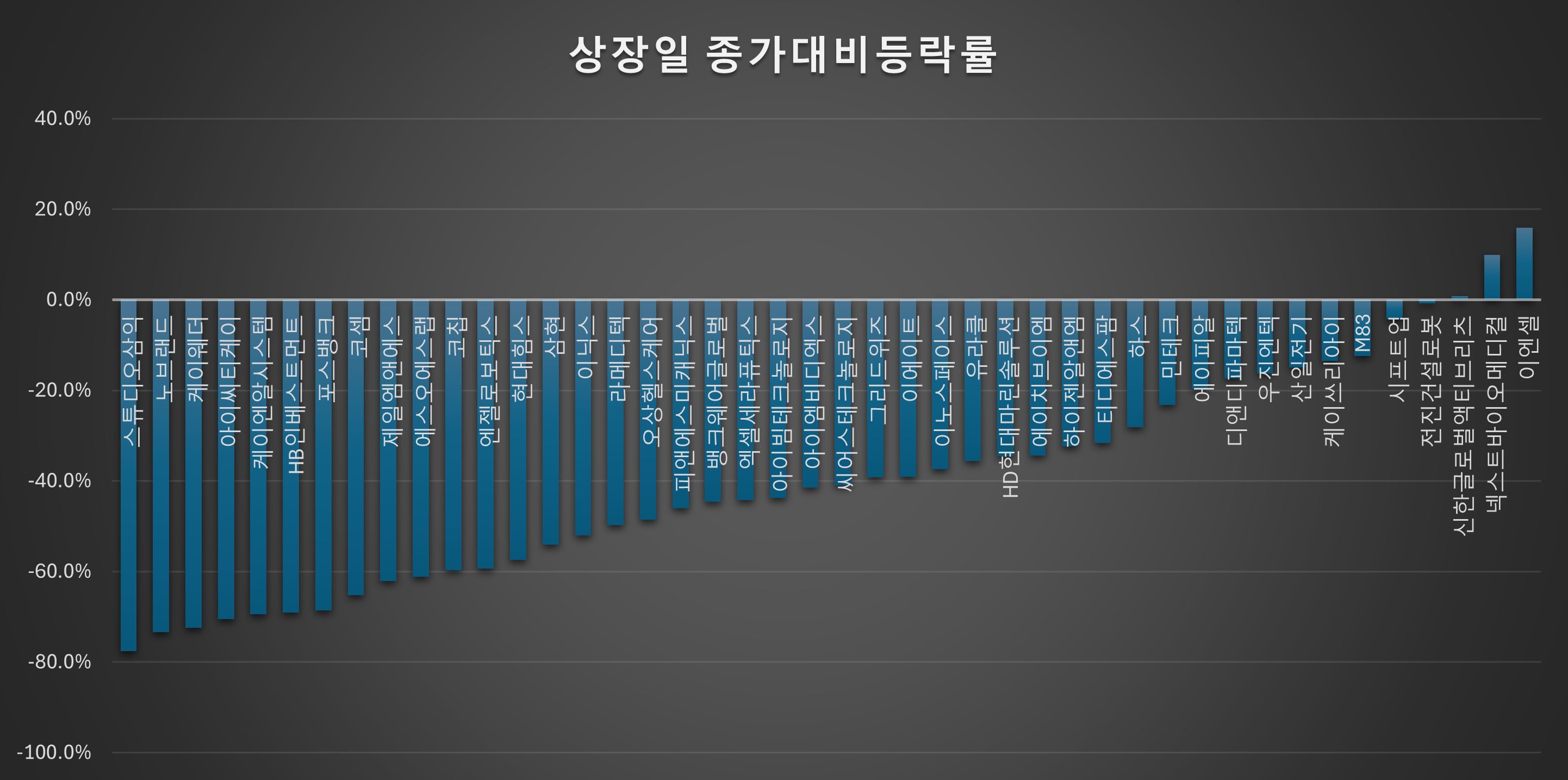 올해 신규 상장종목들의 상장일 종가 이후 등락률