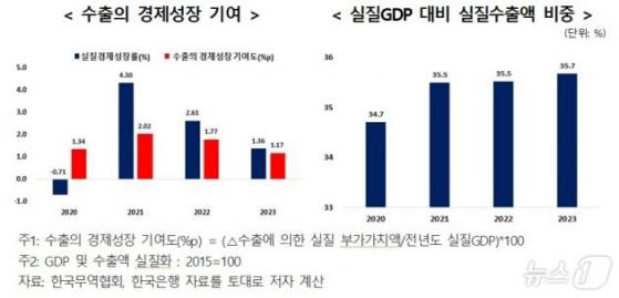 작년 우리나라 전체 경제 성장 86% 기여한 효자는 '이것'