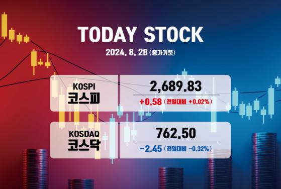 '외인 팔자'에 휘청이던 코스피, 극적 상승마감… 코스닥은 0.3%↓