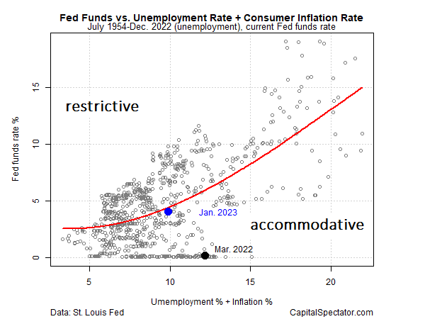 연방기금금리 vs. 실업률과 소비자 인플레이션율