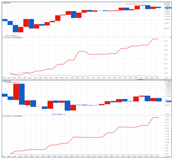 코스피와 코스닥 지수를 홀수년만 투자했을 때의 결과 : 적색선