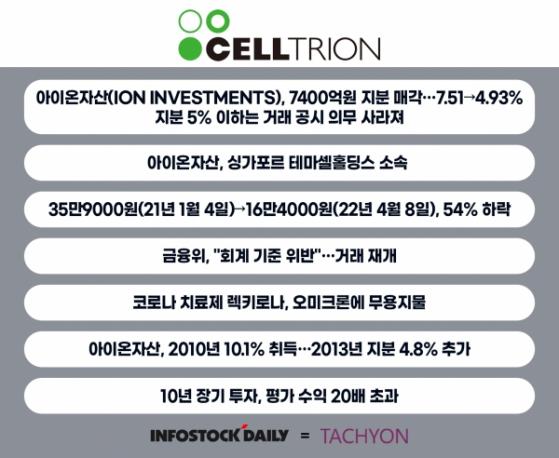 [공시王] 아이온자산, 셀트리온 지분 7400억원 매각...투자자 ’엑시트’ 왜?