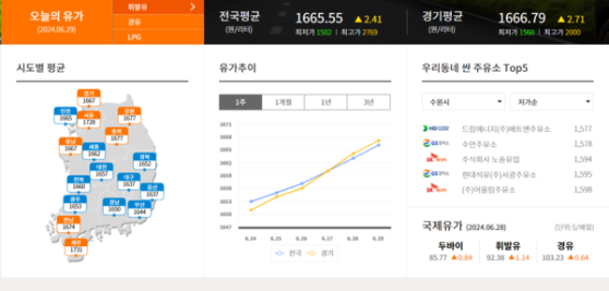 8주 만에 오름세 전환한 주유소 기름값