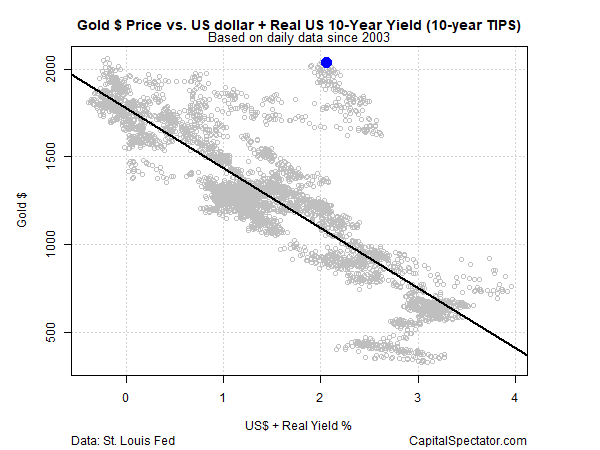 금 가격 vs. 미국 달러 및 미 10년물 TIPS 실질금리
