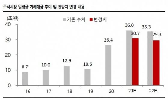 "내년 증권업 단기 상승동력 부족…투자의견 '중립'"-SK