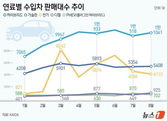 벤츠 화재에 얼어붙은 수입 전기차 시장…테슬라 18% '뚝'