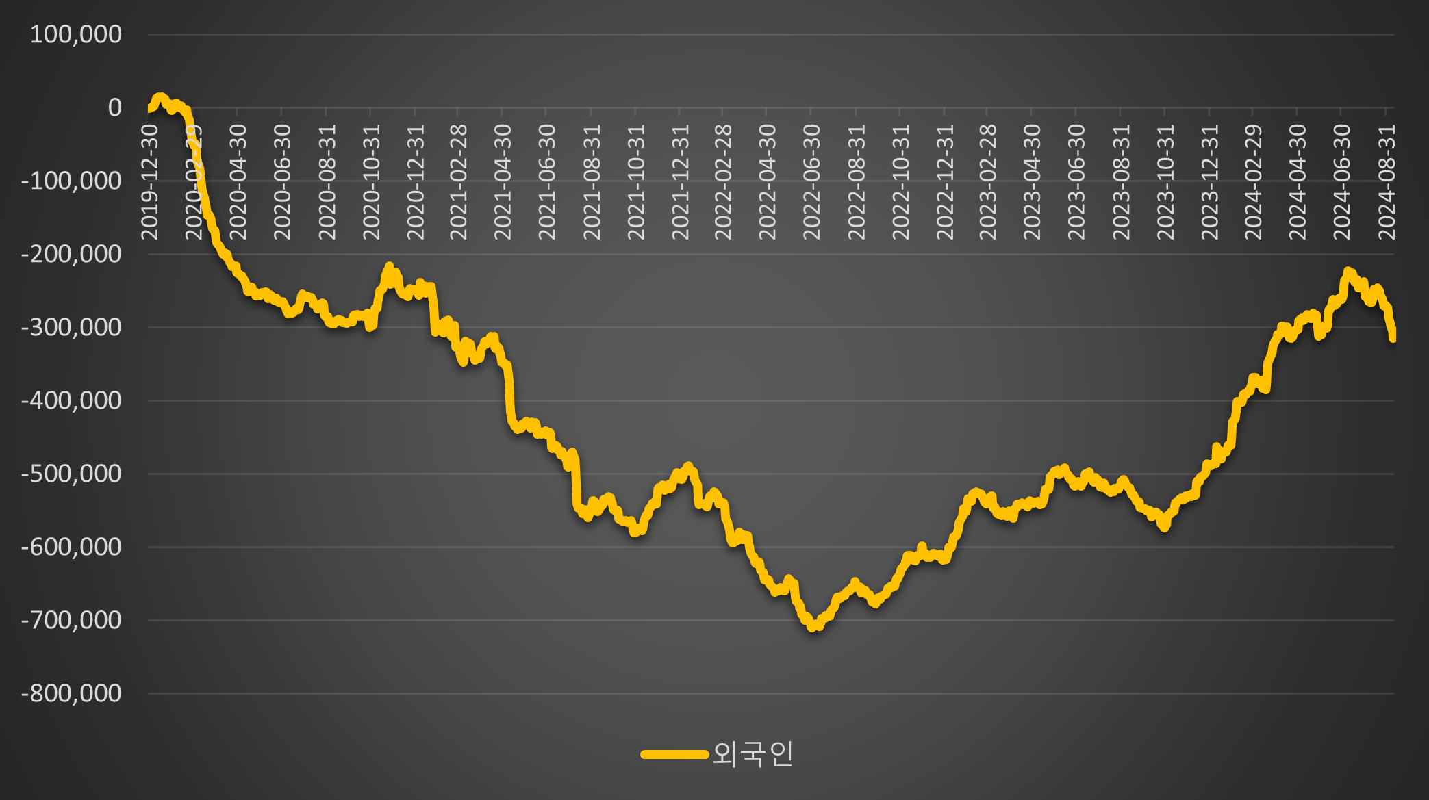 2020년 이후 외국인 투자자의 코스피와 코스닥 누적 순 매매 추이. 자료 참조 : KRX