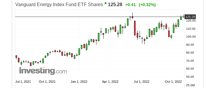 Vanguard Energy Index Fund ETF Shares 차트