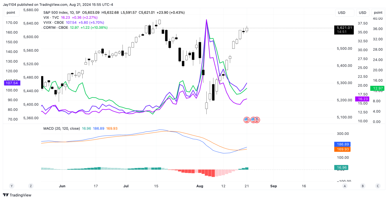 S&P 500 지수 일간 차트