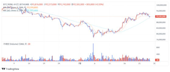 [점심브리핑] 이더리움 현물 ETF, 첫날 거래액 10억弗 돌파