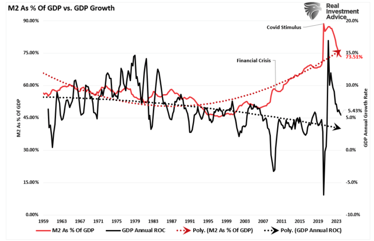M2 통화량이 GDP 성장률에서 차지하는 비율