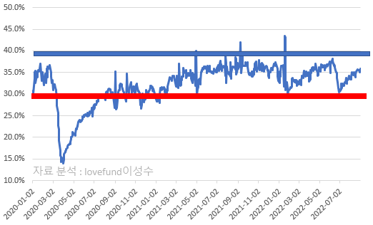 예탁금 대비 신용융자 비율은 다시 35% 선을 넘어섰다