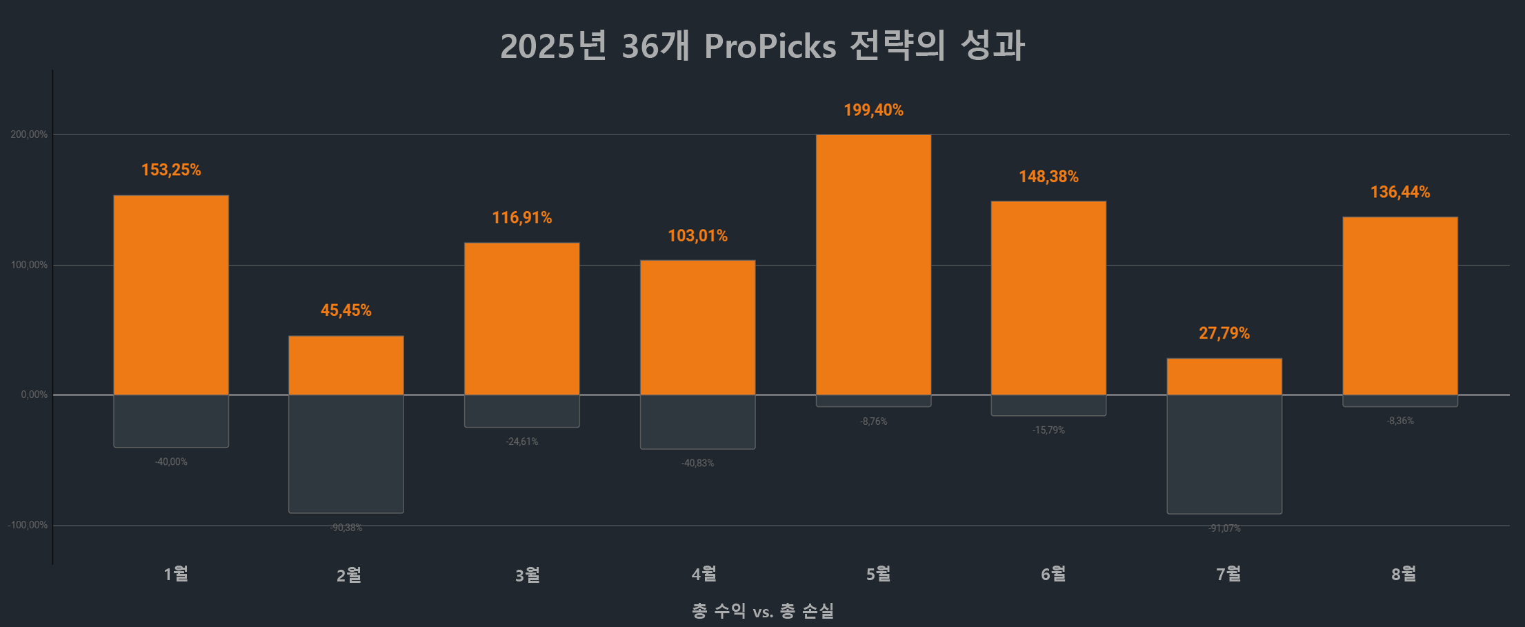 KR 2025 성과 차트