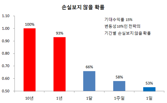 투자 기간별 손실 보지 않을 확률, 기대수익률 15%/변동성 10% 가정