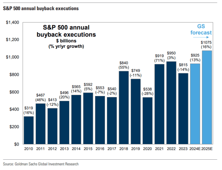 S&P 500 연간 자사주매입 실행