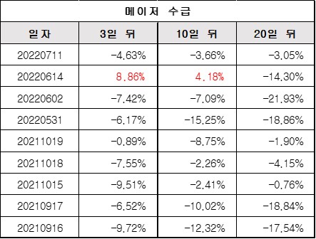 메이저 수급