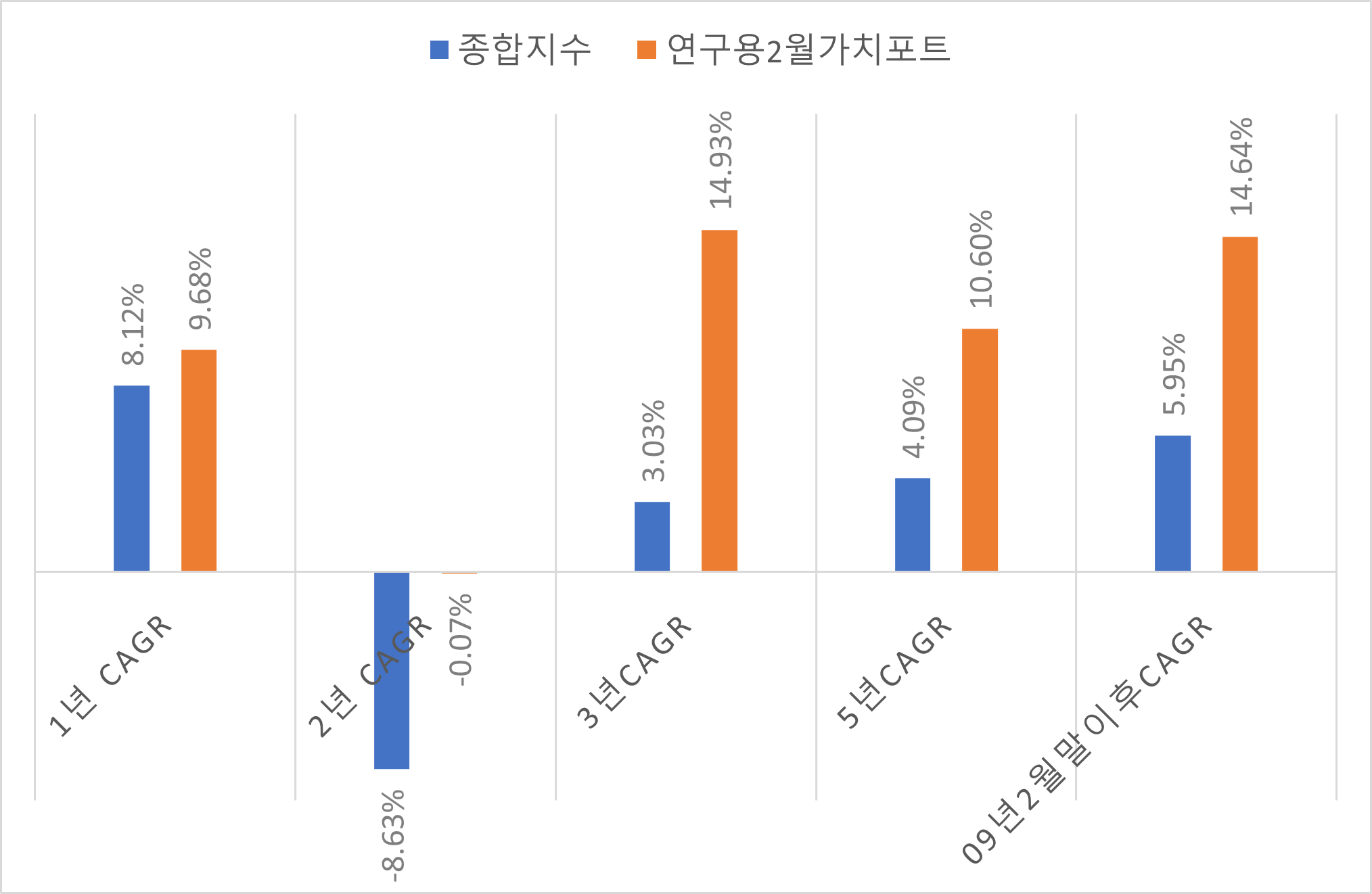 종합주가지수와 연구용 2월 가치 포트의 기간별 연 환산 수익률. 연구분석 : lovefund이성수