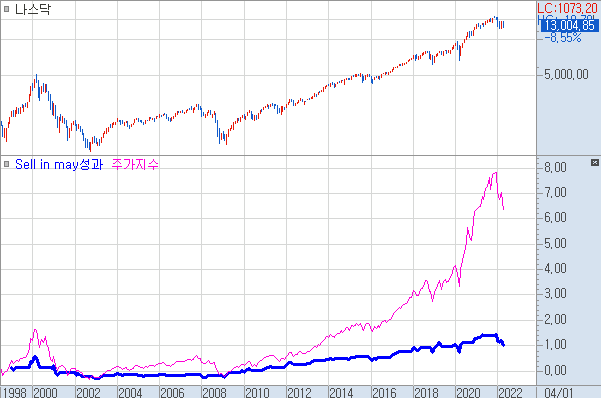 나스닥 지수에 Sell in May 수익률 지표와 지수 수익률 지표를 적용하니