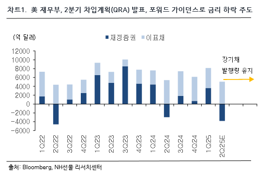 차트 1