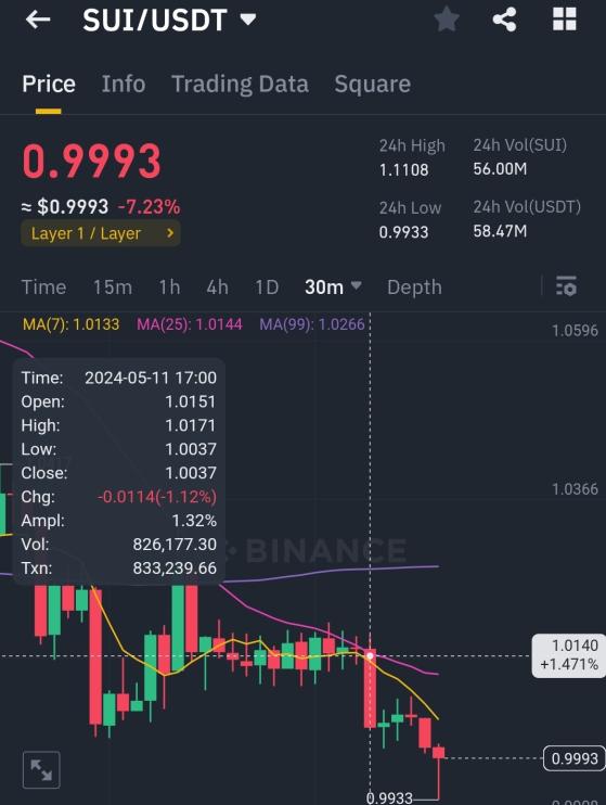 '유통량 논란' 수이(SUI), 8% 급락...바이낸스서 한달만에 1달러 붕괴