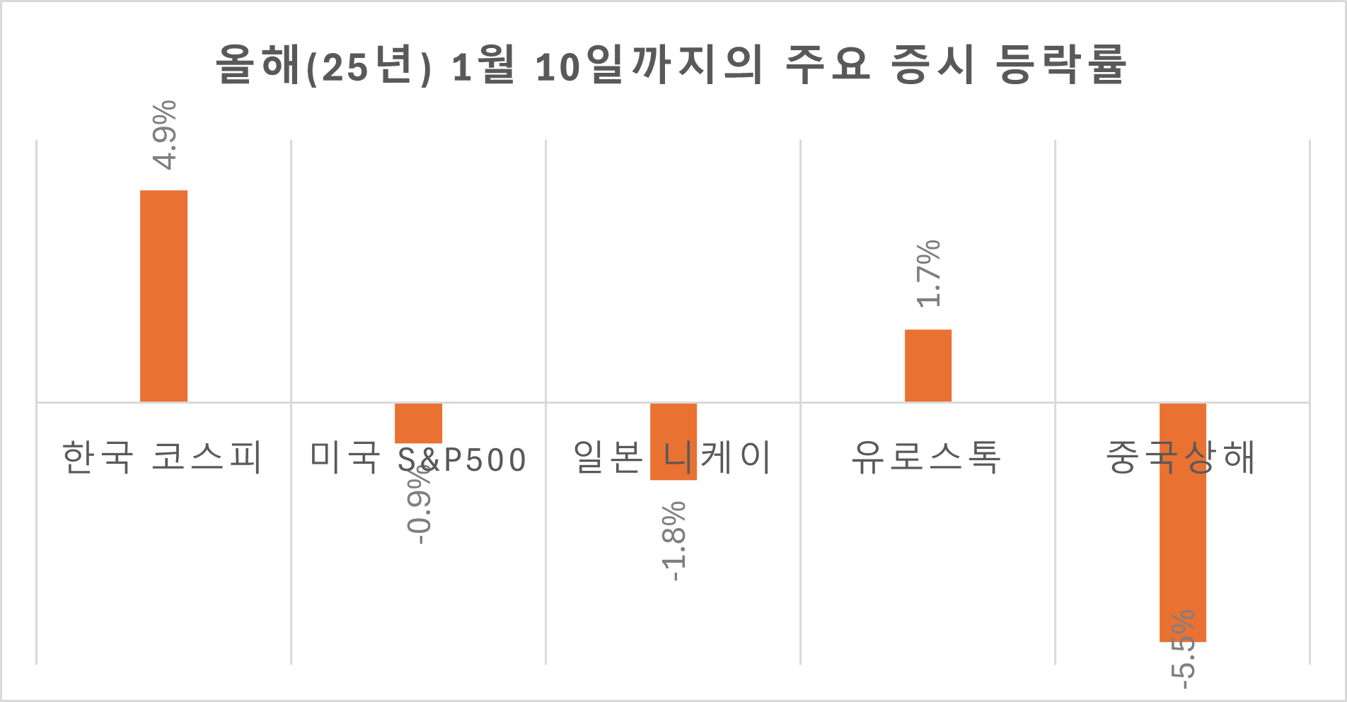 올해들어 1월 10일까지의 주요 증시 등락률 