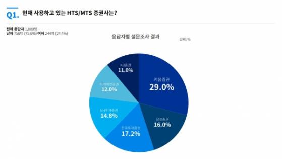 [모바일 설문①] HTS/MTS 선택 기준은 '수수료와 편의성' ... 가장 많이 사용하는 증권사는 