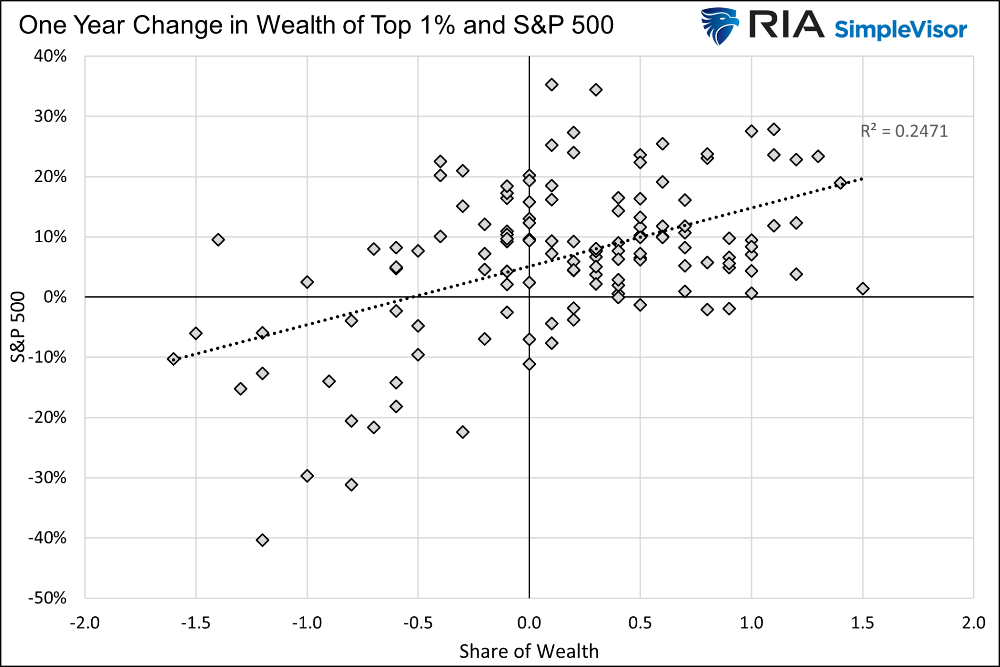 소득 상위 1%의 부 VS S&P 500 지수 (연간 변동)