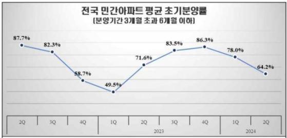 줍줍엔 300만명 몰렸다는데…2분기 아파트 10채 중 4채 초기 분양 실패