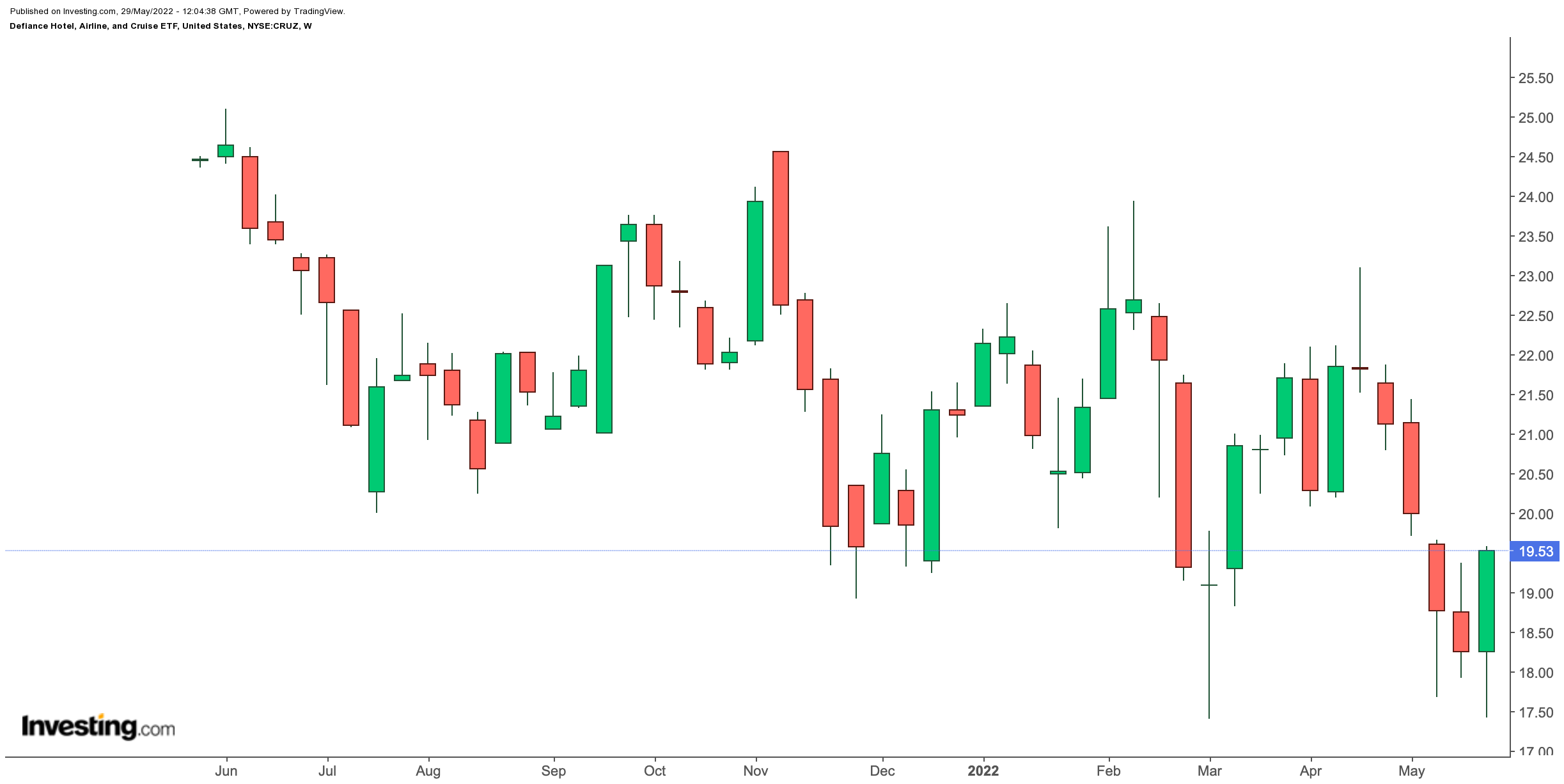 Defiance Hotel, Airline, and Cruise ETF 차트 