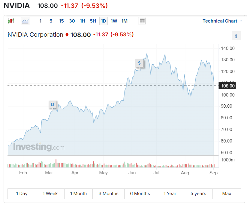 Nvidia Price Chart