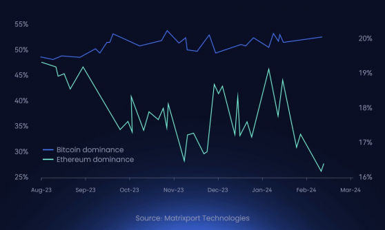 "이더리움(ETH) 도미넌스 감소세…비트코인(BTC) 지배력은 유지"