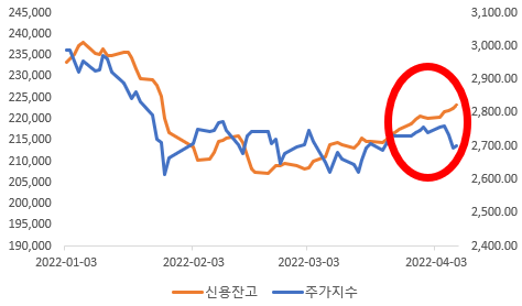 작년 봄 증시 조정과 횡보에도 불구하고 신용융자는 되려 증가하였다