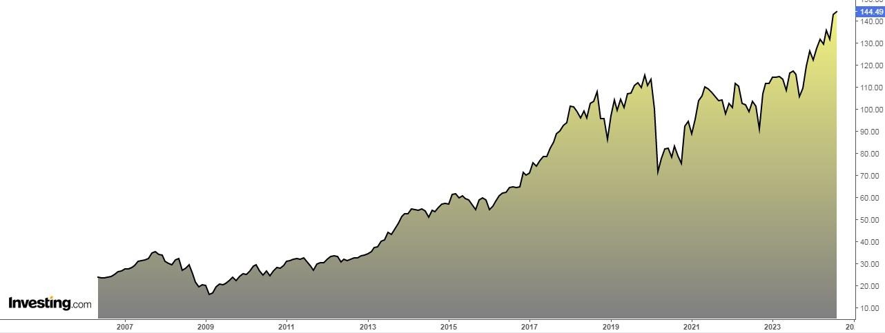 iShares U.S. Aerospace and Defense 차트