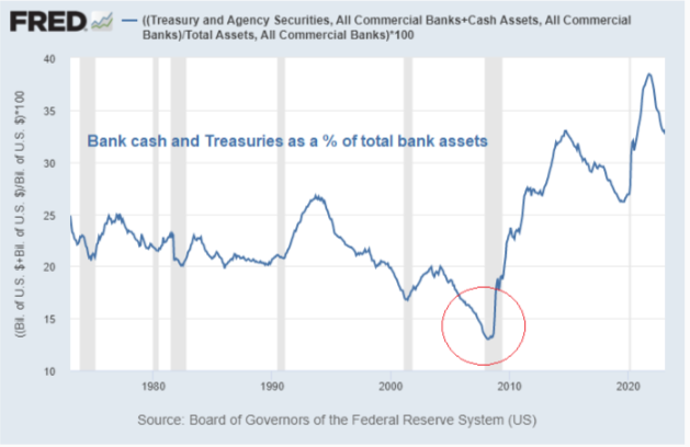 전체 은행 자산 대비 현금과 국채 보유 비율
