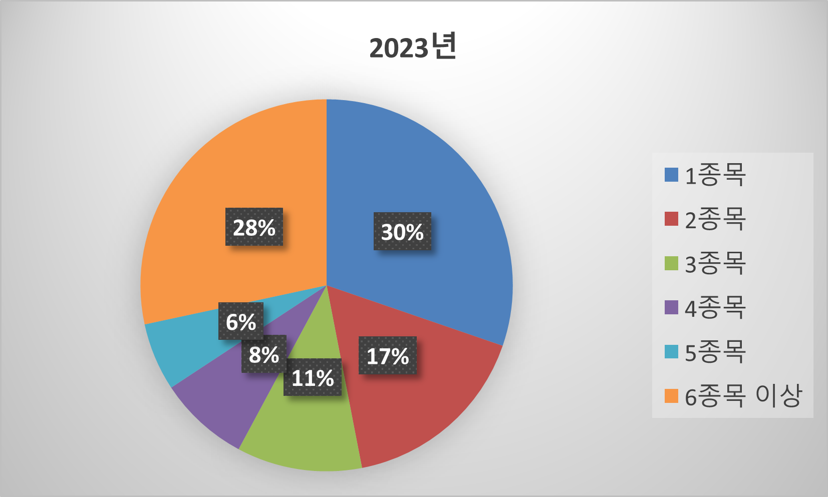 2023년 연말 기준 12월 상장사 보유종목 수별 실질 주주 분표현황, 원자료 : 한국예탁원