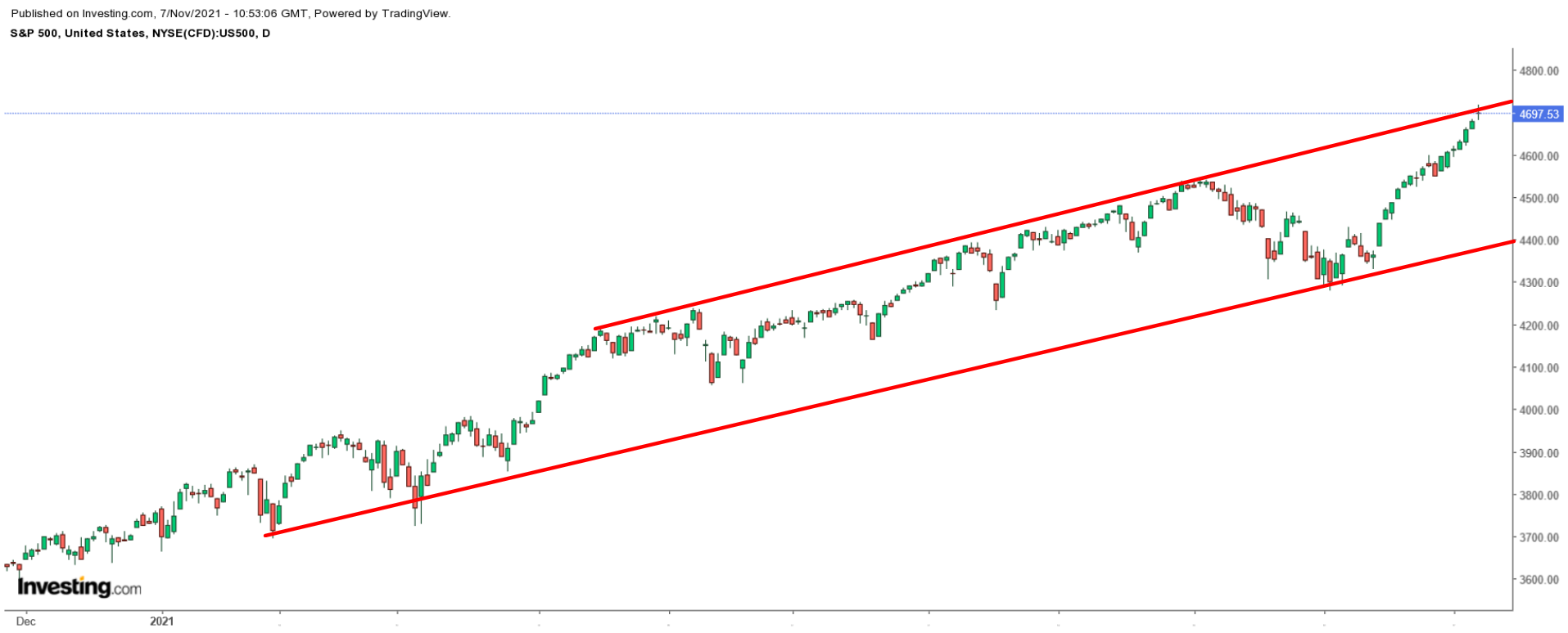 S&P 500 일간 차트