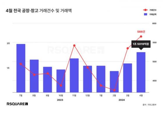 4월 국내 공장·창고 거래 늘었다…전월比 3.5% 증가