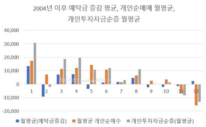 2004년 이후 월평균 예탁금 증감 및 개인순매매 그리고 개인 투자자금 순증