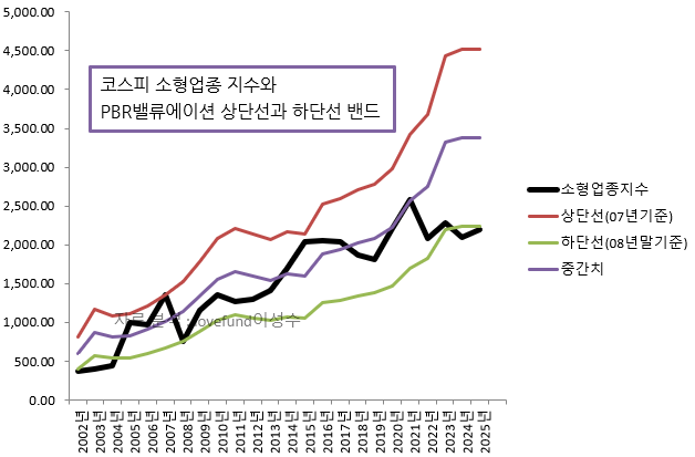 코스피 소형업종 지수의 PBR 밴드. 자료 분석 : lovefund이성수 / 원자료 참조 : KRX