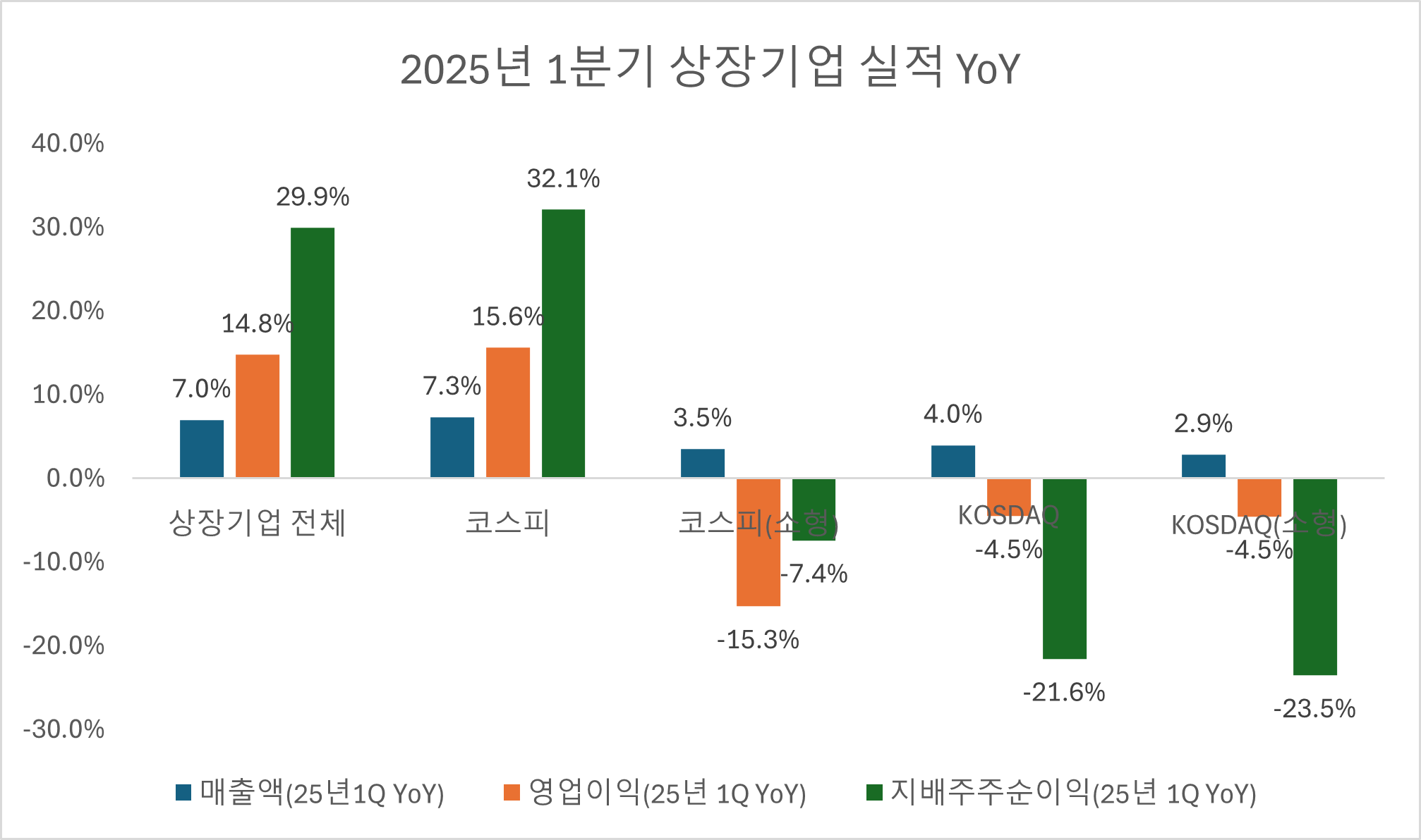 2025년 1분기 상장기업 실적 전년동기비 시장별 분석. 자료 분석 : lovefund이성수