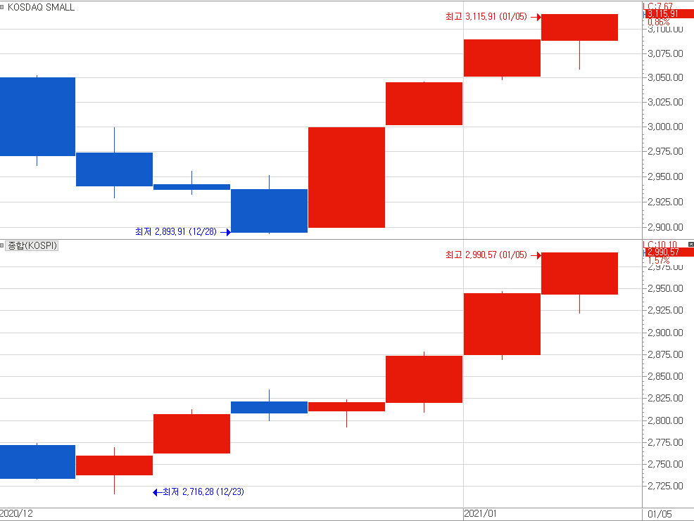 2020년 연말 코스닥Small지수(위쪽)와 코스피 종합지수(아래쪽)