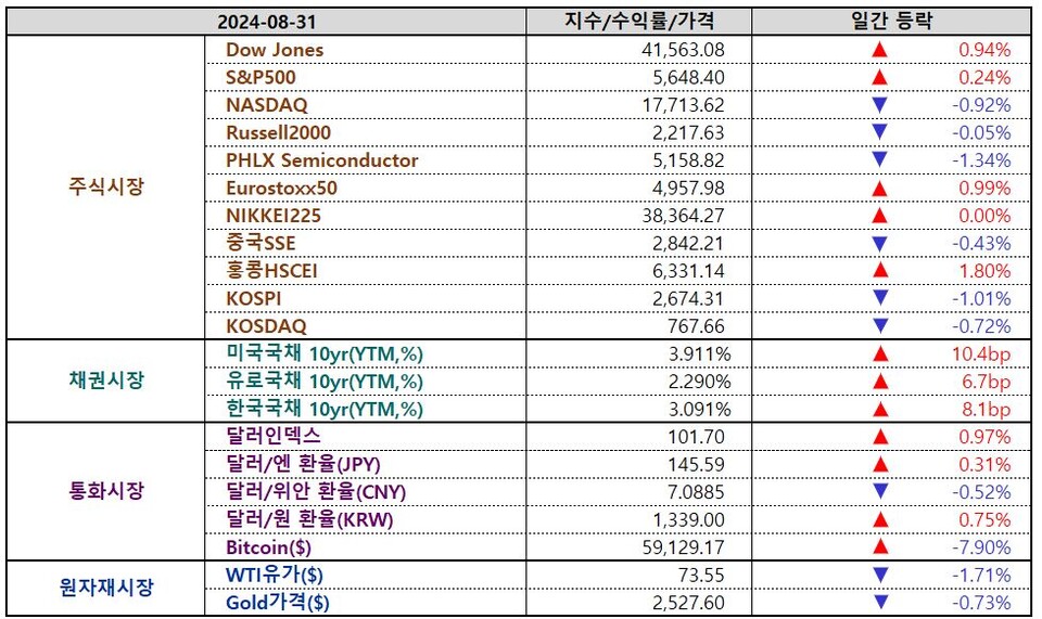 주간 글로벌 마켓 지표/ 9월 1일 오전 00시 현재, 인베스팅닷컴