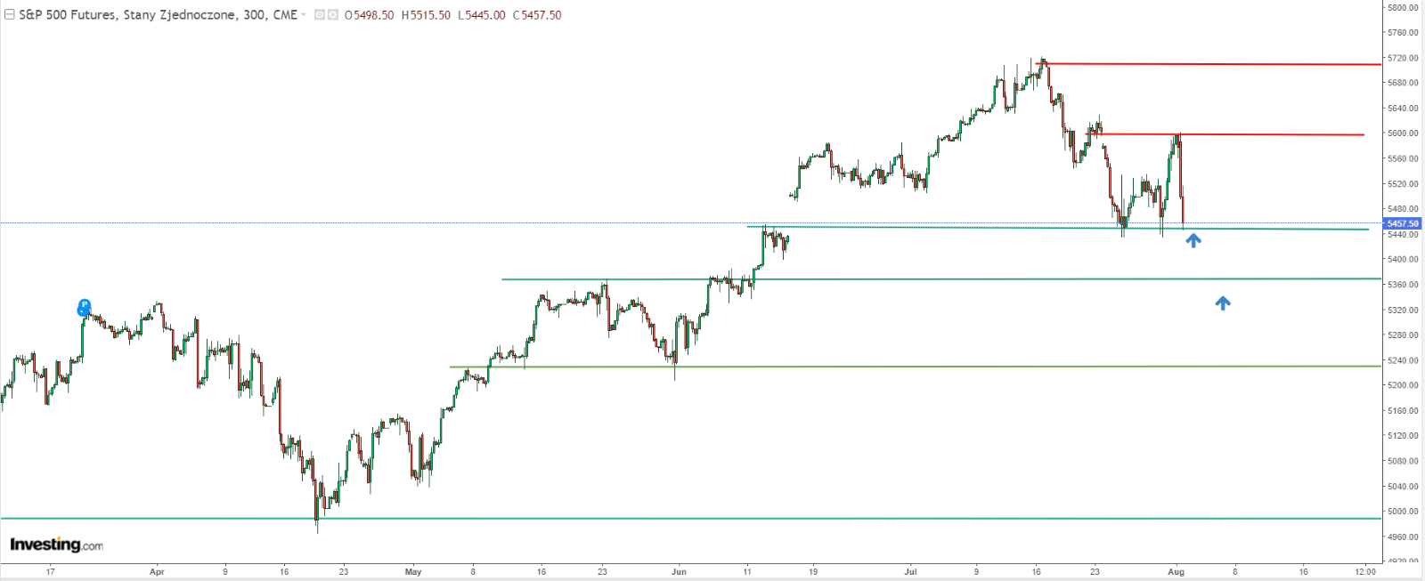 S&P 500 지수 차트