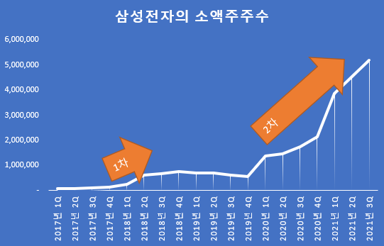 삼성전자의 소액주주 수 추이, 자료 분석 : lovefund이성수, 참조 : 삼성전자 전자공시