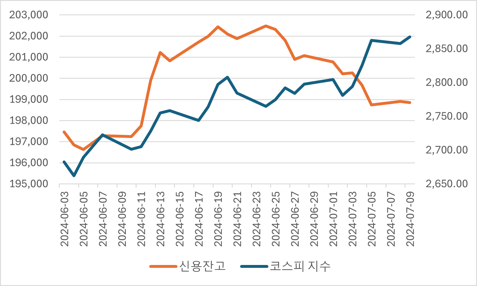 6월 이후 신용잔고와 코스피 지수 추이. 자료 참조 : 금융투자협회